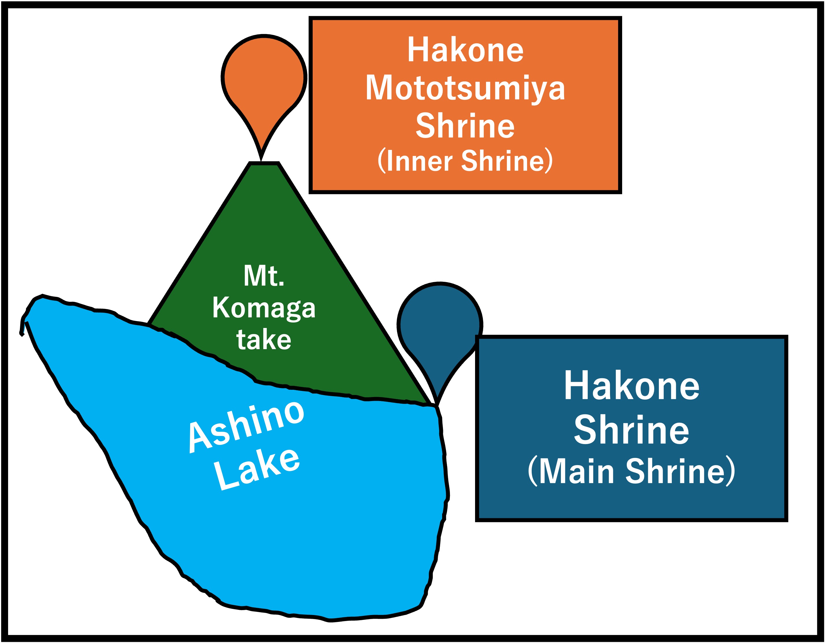 Geographical relation between Hakone Shrine and Hakone Mototsumiya Shrine
